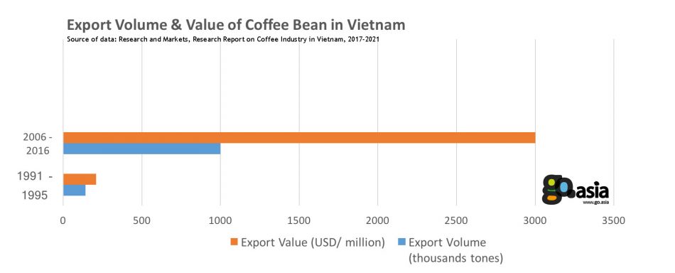 Export Volume & Value of Coffee Bean in Vietnam