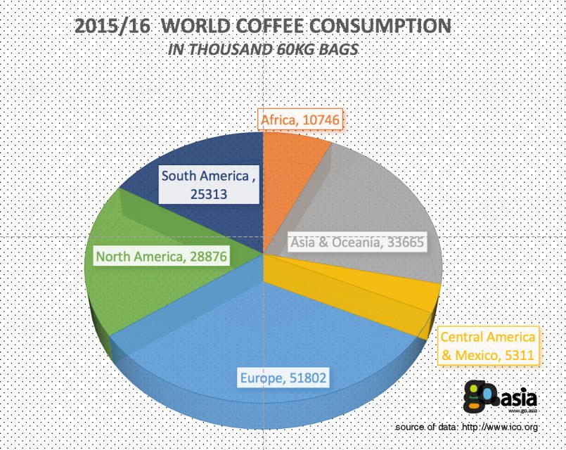 2015/2016 World Coffee Consumption