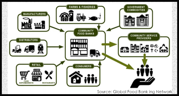 Why Food Bank Systems Work