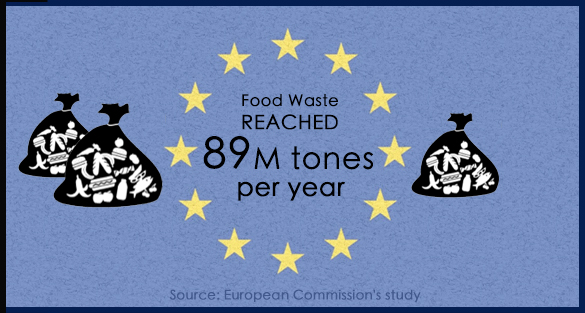 Food Waste among European Union