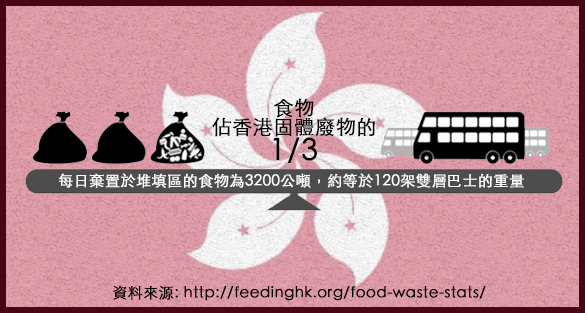 香港糧食浪費情況