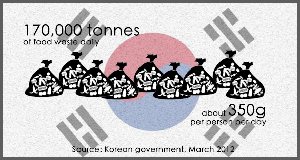 Food Waste in South Korea