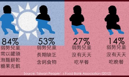 台灣存在饑餓問題嗎？