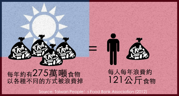 台灣糧食浪費情況